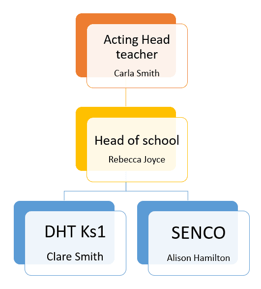 Mornington Staffing Structure Sept 2021